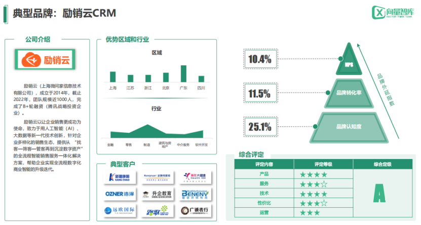 福州励销云入选「向量智库」中国中小企业市场CRM领导者品牌